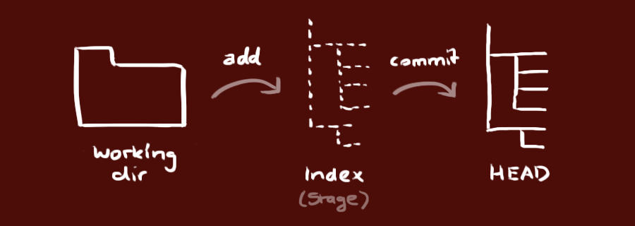 index  READ 