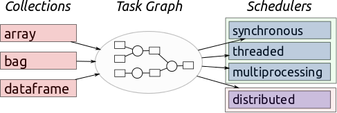 Dask collections and schedulers