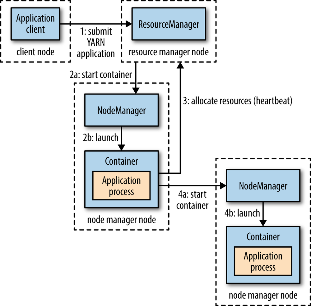 How YARN runs an application