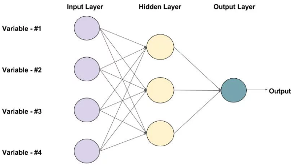 Feed-forward Neural Network