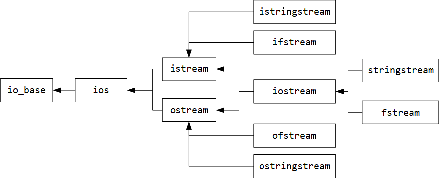 std iostream
