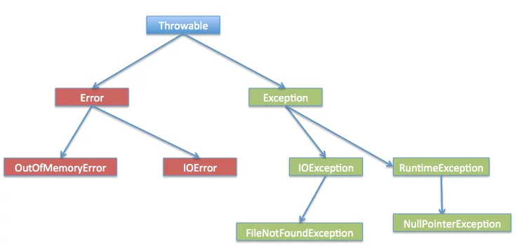 java exception hierarchy