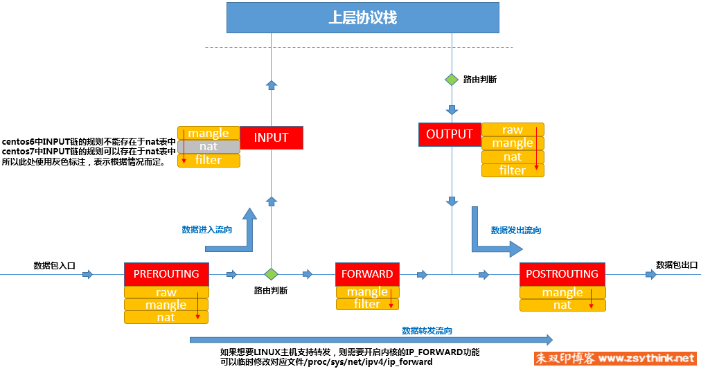 iptables概念