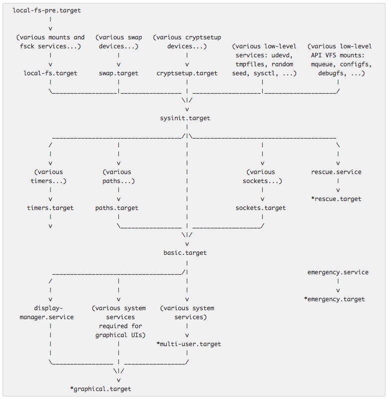 图 1：systemd 的启动流程