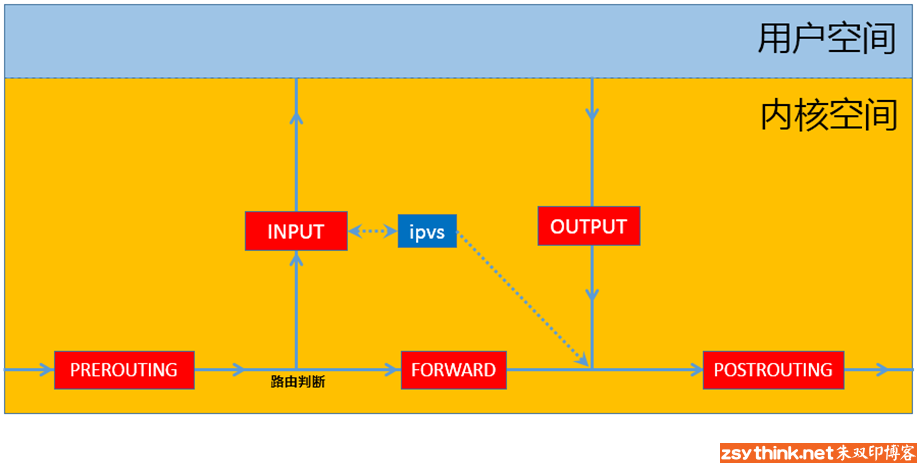 ipvs