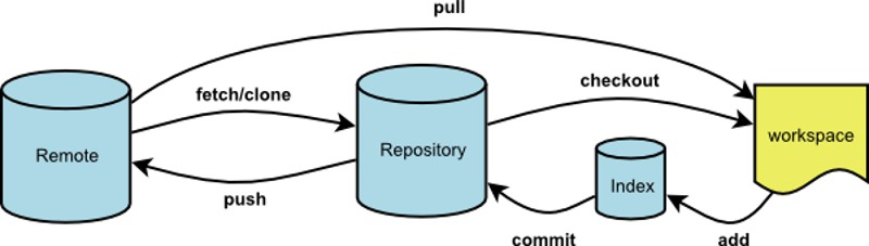 Remote pull checkout fetch/clone workspace Repository Index push